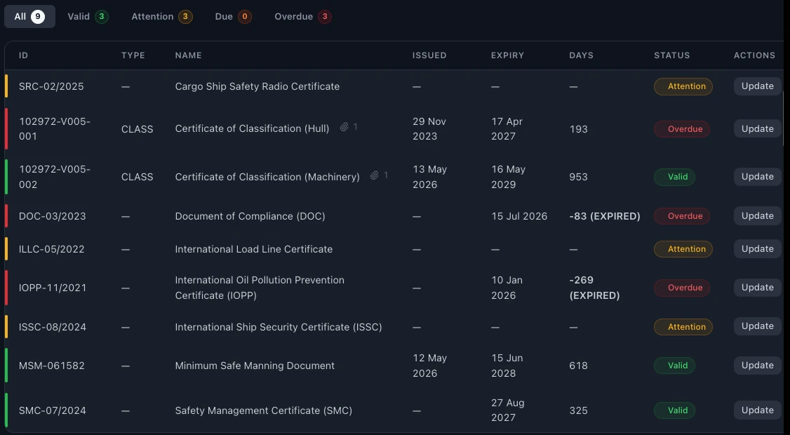 Certificates register with expiry dates and status
